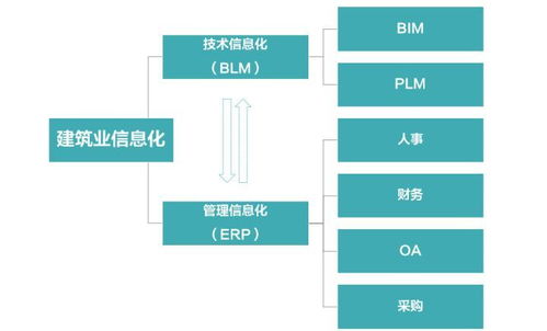 从信息化和数字化切入,聊一下建筑行业的数字化转型