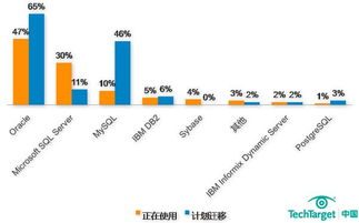 数据管理系统中的数据库产品使用情况