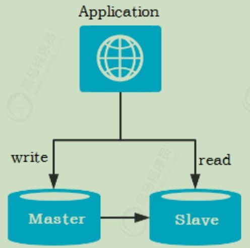 数据库体系架构mysql