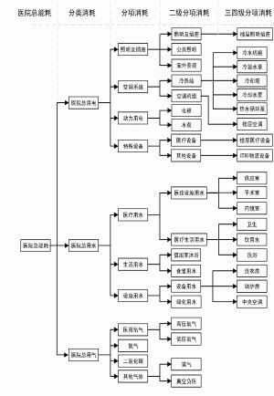 企业微电网的智慧医院能源管理系统设计