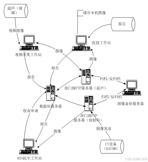 三维影像系统pacs源码,图像存储与传输系统,应用于医院中管理医疗设备如ct,mr等产生的医学图像的信息系统