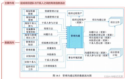 信息系统项目管理师 第四版 教材精读思维导图 第十四章项目沟通管理